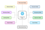 Snowflake Tables — Decluttered