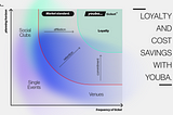 youba vs. Ticketing: align Cost Savings with growing Loyalty
