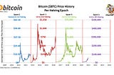 If the Bitcoin Halving Epoch is Real Then Bitcoin Will Go to the Moon