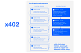 x402: The Internet’s Native Payment Layer for AI Agents & APIs