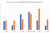 What would happen if we were to believe in Indian Agriculture?