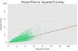 Predicting house prices with linear regression
