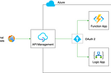 Secure Azure Logic Apps and Function Apps Using API Management with OAuth 2.0 — Client Credent