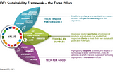 IDC’S SUSTAINABILITY INDEX FOR SOFTWARE PROVIDER: SAP