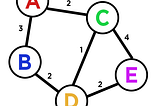 Graph Data Structures