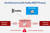 Using Kafka Without “Writing” Code