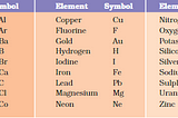 Things you need to know before 7th Standard CBSE chemistry