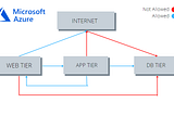 Communication between VNet subnets