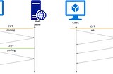 HTTP polling vs. WebSockets