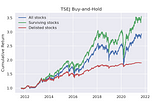 Delisting Bias Boosts Backtest Returns