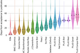 How long does it take for a peer-reviewed journal article to be published?