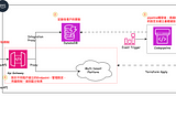 透過Terraform與CodePipeline實現多租戶架構自動建置