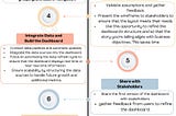 Mastering Dashboard Design: The Best 10-Step Dashboard Workflow for Building Actionable Dashboards