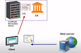 A pictorial overview of verification of certificate and CRL.