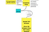 Simple Example of Deploying a smart Contract (and what that means)