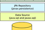 Hibernate ve Spring Data JPA Arasındaki Fark Nedir?