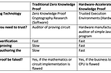 Imagining ‘Hardware-Accelerated Zero Knowledge Proofs’