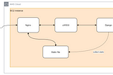 How to deploy Django application on AWS Ubuntu EC2 with Nginx and uWSGI — A Practical Guide