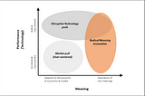 The Three innovation strategies and Radical meaning innovation, Roberto Verganti,Design-driven innovation.2009