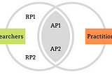 Challenges and Opportunities in Agile Requirements Engineering in Practice and in Research: Lessons…