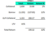 After one loop LTV (Loan to Value) is 41%, which is relatively safe as even if your initial 1 ETH halved in price to $825 you still would be below the liquidation threshold of 80% at 58%.