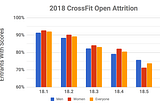 Interpreting The CrossFit Open Percentiles