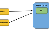 What does it mean by String is immutable in Java?