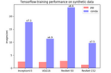 Stop Installing Tensorflow using pip for performance sake!