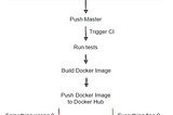 Create a CI/CD pipeline for a storage api using Spring, Docker, Travis CI and Heroku