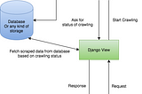 How to use Scrapy with Django Application