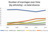 Marriage trends in Singapore