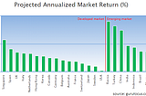 Emerging Markets vs. the US: What Is A Better Investment For The Next Decade?