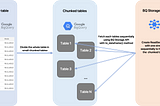 The fastest way to fetch BigQuery tables