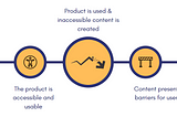 A process diagram where it shows three stages. A product starts out usable and accessible in the first stage. In the second stage, when it is used by someone, inaccessible content is created. In the third stage, an end-user tries to access the content, but it presents barriers.