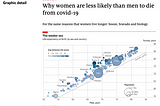 graphic data shows that why women are less likely to men to die from covid-19