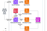 Authorize Access to WebSocket API Gateway with AWS Signature V4