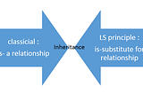 Liskov Substitution Principle