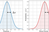 Wave-Packets and How Heisenberg’s Quantum Uncertainty Principle Emerges From the Fourier Transform