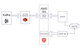 How to build highly scalable Data Persistence Pipeline with AWS S3 Sink Connector