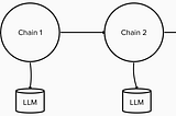 Zeroshot, Fewshot and Prompt chaining using Langchain