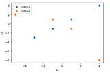 Intro to deep learning — linear separability, perceptron