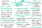 Sketchnote: Designer’s Notebook: The Role of Architecture in Videogames