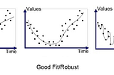 Problems faced while fitting data to a model