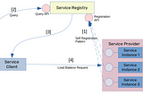 Microservices Patterns: Service Discovery Patterns