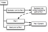 The difference between a hard link and a symbolic link Linux system