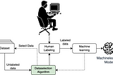 Machine Learning Distilled: Active Learning