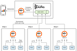 EDA implementation — Processing and integrating event streams