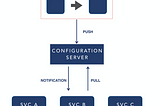Centralized Configuration