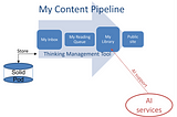 Thinking and writing in a decentralised collective intelligence ecosystem