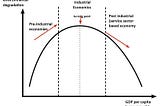 Managing the conflict between Economic Growth and Environmental Impact